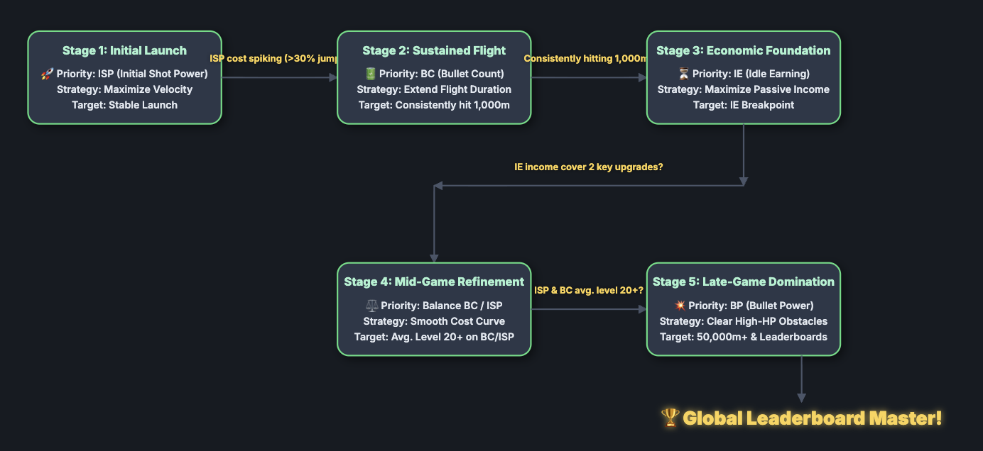 Kickback Dash Optimal Upgrade Flowchart: Visual guide showing the upgrade sequence from Phase 1 (Initial Shot Power and Bullet Count) through Phase 2 (Idle Earning Breakpoint) to Phase 3 (Bullet Power). Includes decision points, upgrade priorities, and optimal investment timing for maximizing ROI and reaching 100,000m.